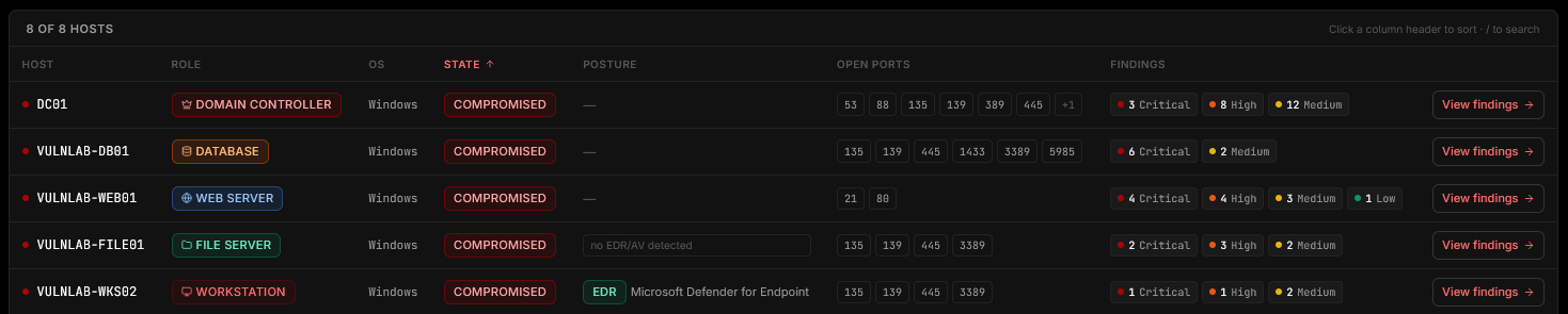 Customer portal — Asset Inventory view showing hosts by role and compromise state