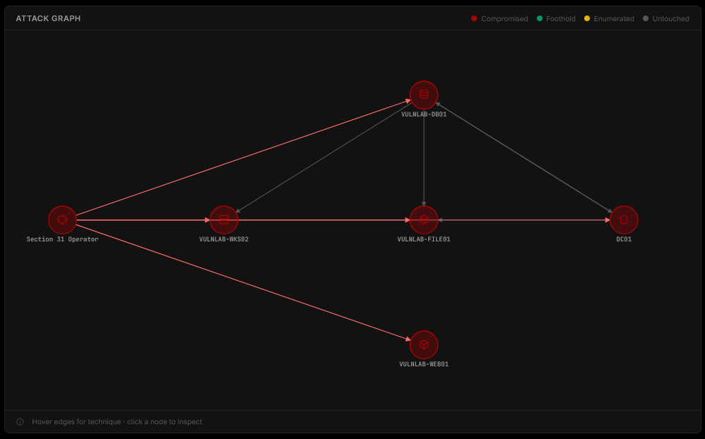 Customer portal — Demonstrated Attack Graph showing the chain that produced Domain Admin