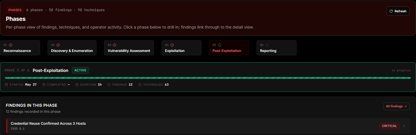 Customer portal — Phases view showing six PTES-aligned phases from Reconnaissance through Reporting, with the currently active phase highlighted